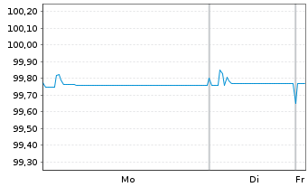 Chart Finnland, Republik EO-Treasury Bills 2025(26) - 1 Week
