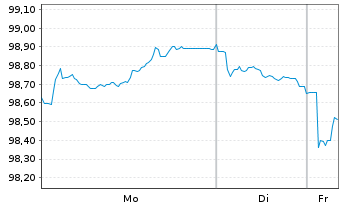 Chart Finnland, Republik EO-Bonds 2025(35) - 1 Week