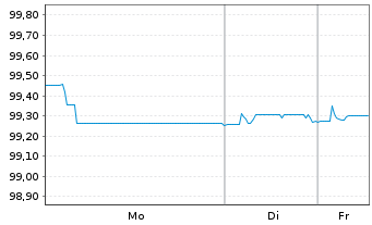 Chart Finnland, Republik EO-Treasury Bills 2025(26) - 1 Week