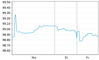 Chart Finnland, Republik EO-Bonds 2025(32) - 1 Week