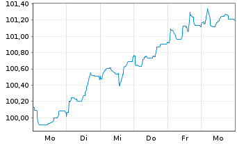 Chart Finnland, Republik EO-Bonds 2026(41) - 1 Week