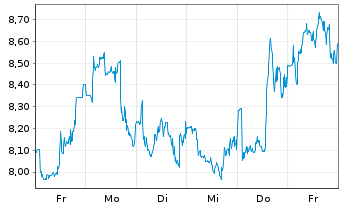 Chart IQM Finland Oy - 1 Woche