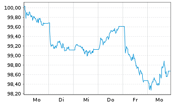 Chart Finnland, Republik EO-Bonds 2026(36) - 1 Week