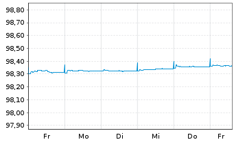 Chart Finnland, Republik EO-Treasury Bills 2026(27) - 1 Week