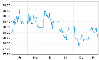 Chart Finnland, Republik EO-Bonds 2026(33) - 1 Week