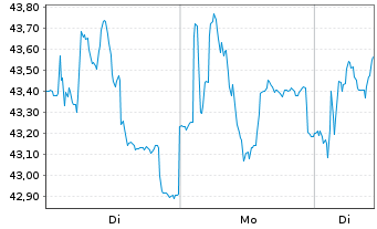 Chart Bakkafrost P/F - 1 Woche