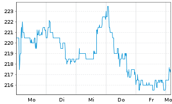 Chart &Eacute;lectricit&eacute; de Strasbourg S.A. - 1 Week