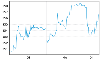 Chart Virbac S.A. - 1 Woche