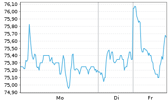Chart S.A. des Ciments Vicat - VICAT - 1 Week