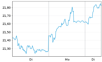 Chart Icade S.A. - 1 Woche