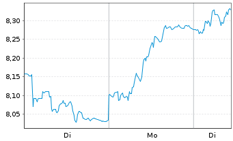 Chart Beneteau S.A. - 1 Woche