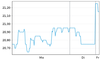 Chart Lumibird S.A. - 1 Woche