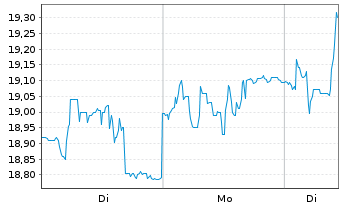 Chart Manitou B.F. S.A. - 1 Woche