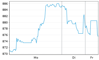 Chart Robertet S.A. - 1 Woche