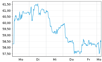 Chart S&eacute;ch&eacute; Environnement S.A. - 1 Week