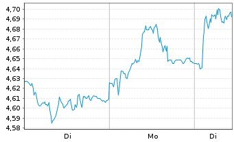 Chart Bollor&eacute; SE - 1 Woche