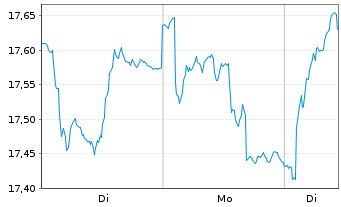 Chart Credit Agricole S.A. - 1 Woche