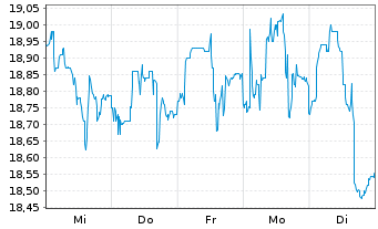 Chart Viel & Cie S.A. - 1 Woche