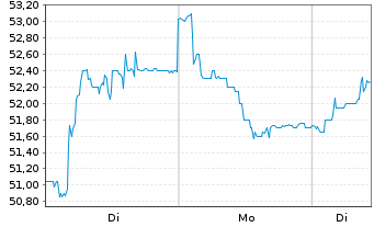 Chart LISI S.A. - 1 Woche