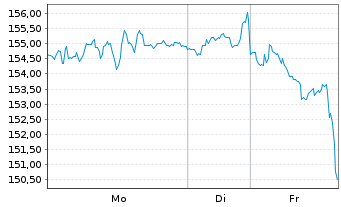 Chart Sopra Steria Group S.A. - 1 Woche