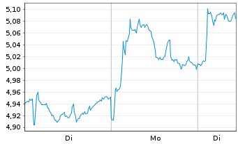 Chart &Eacute;ts Maurel et Prom S.A. - 1 Woche