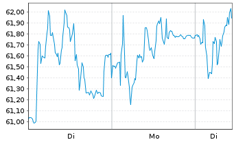 Chart T&eacute;l&eacute;performance SE - 1 Woche