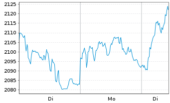 Chart Hermes International S.A. - 1 Woche