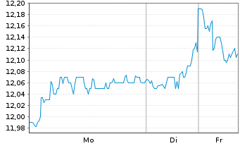 Chart M6 M&eacute;tropole T&eacute;l&eacute;vision S.A. - 1 Woche