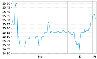 Chart Compagnie des Alpes S.A. (CDA) - 1 Woche