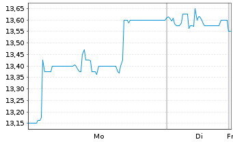 Chart Cegedim S.A. - 1 Woche