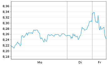 Chart T&eacute;l&eacute;vision Fse 1 S.A. (TF1) - 1 Woche
