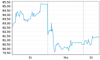 Chart Exail Technologies S.A. - 1 Week