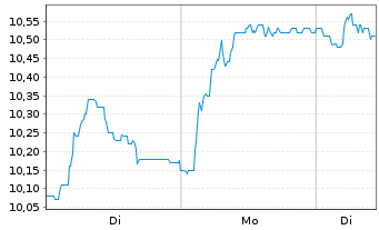 Chart Bonduelle S.A. - 1 Woche