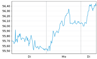 Chart Covivio S.A. - 1 Woche