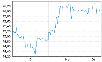 Chart Peugeot Invest S.A. - 1 Woche