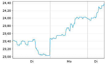 Chart Lectra S.A. - 1 Woche