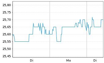 Chart Sogeclair S.A. - 1 Woche