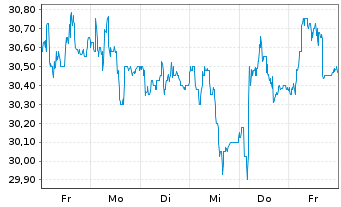 Chart GL Events S.A. - 1 Woche