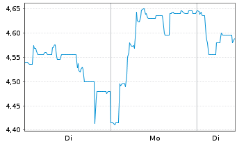 Chart Guillemot Corp. - 1 Woche