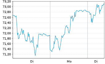 Chart Alten S.A. - 1 Woche