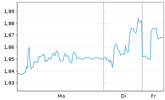 Chart Pierre & Vacances S.A. - 1 Woche