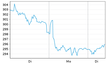 Chart SAFRAN - 1 Woche