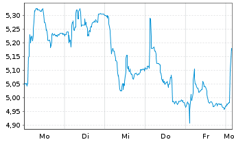 Chart Riber S.A. - 1 Woche