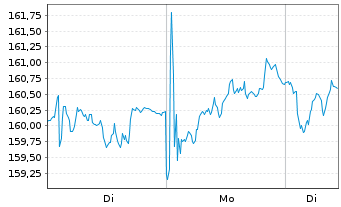 Chart Air Liquide-SA Et.Expl.P.G.Cl. - 1 Woche
