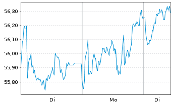 Chart TotalEnergies SE - 1 Woche