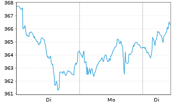 Chart L Oreal S.A. - 1 Woche