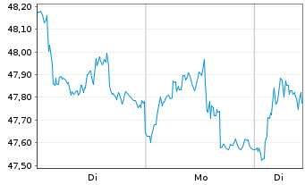 Chart Accor S.A. - 1 Week