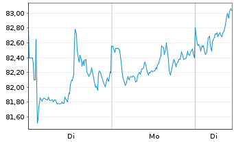 Chart Sanofi S.A. - 1 Woche