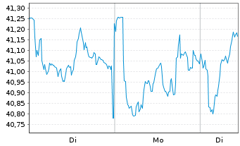 Chart Axa S.A. - 1 Woche