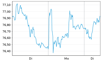 Chart Danone S.A. - 1 Woche